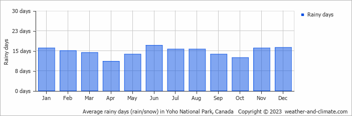 Average monthly rainy days in Yoho National Park, Canada